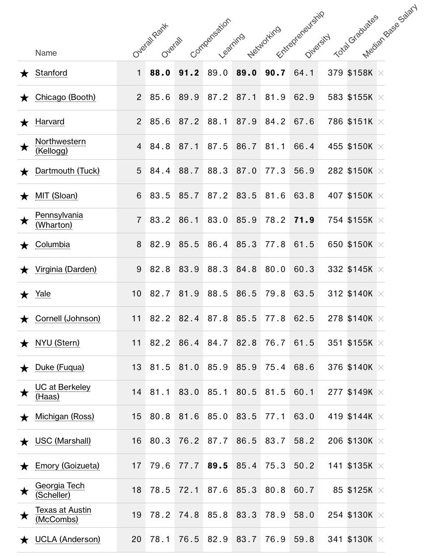 《彭博商业周刊》发布最佳商学院排名！附Top 20榜单！