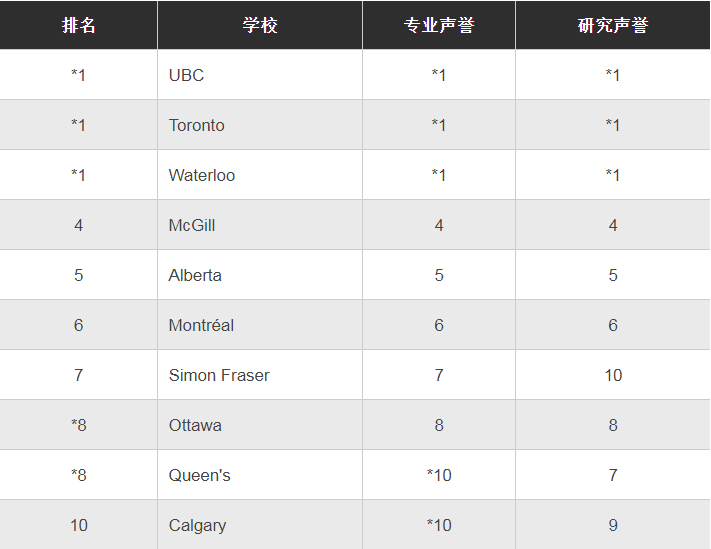 2023加拿大最佳大学排名发布！多伦多大学再度登上综排榜首！