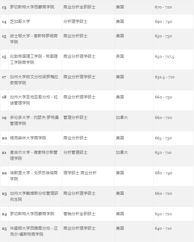 GMAC官方首次发布5个受中国学生青睐的热门商科项目榜单！