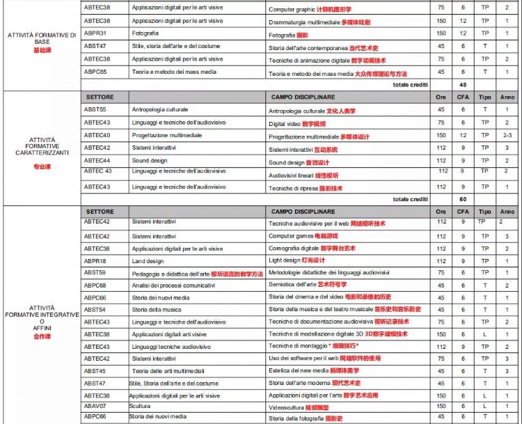 央美新增这些专业，意大利也有！