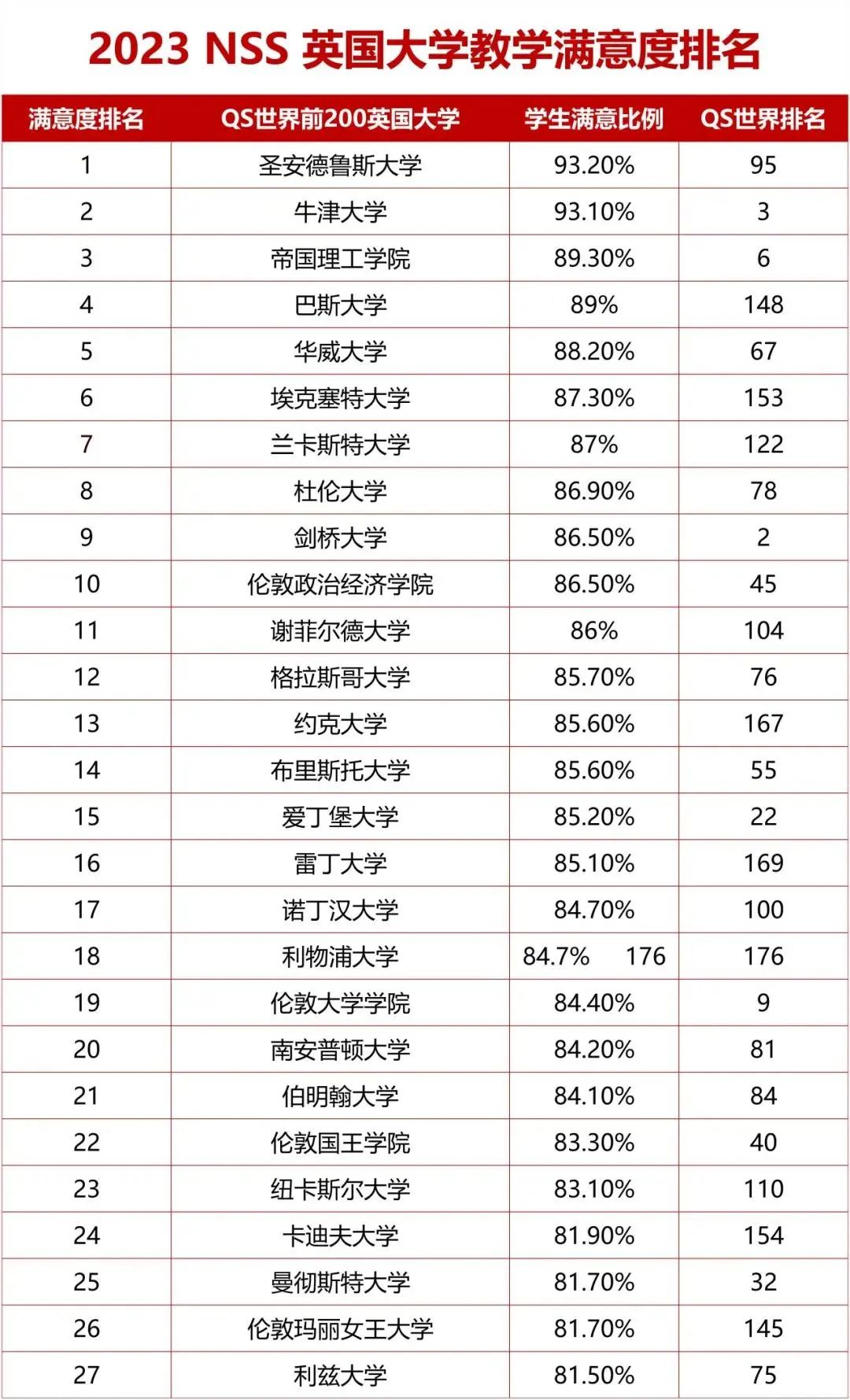 最新2023英国大学满意度调研结果出炉！