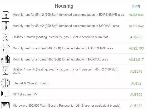 澳洲留学生活成本、各地区消费情况盘点，你心里有“数”吗？