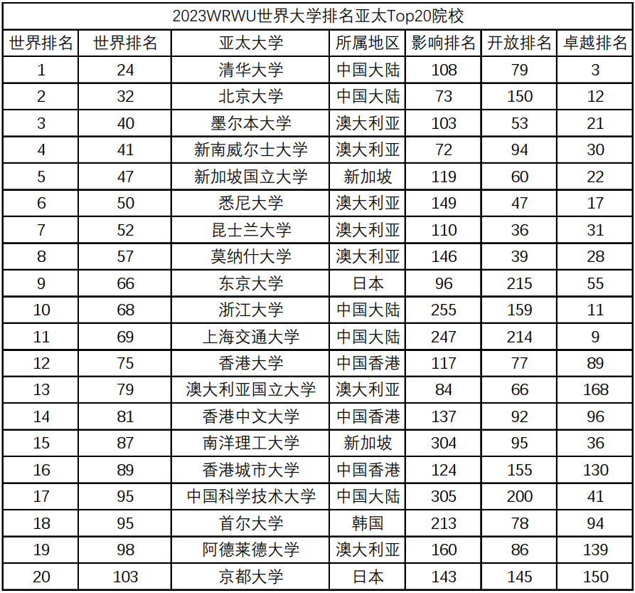 2023年最新版WRWU世界大学排名发布！