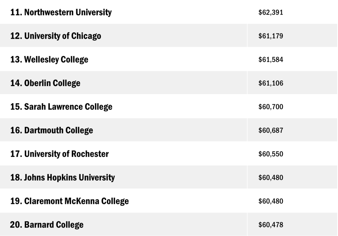 美国23年学费最贵Top 20大学，有你的梦校吗？