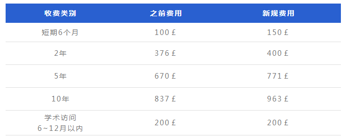 收藏贴！最新英国访问签证申请费用完整版！