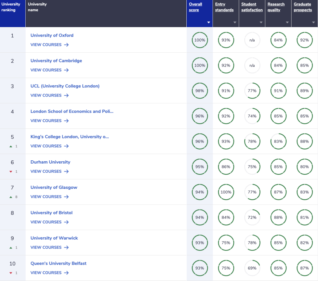 《完全大学指南》2024年英国大学排名发布！