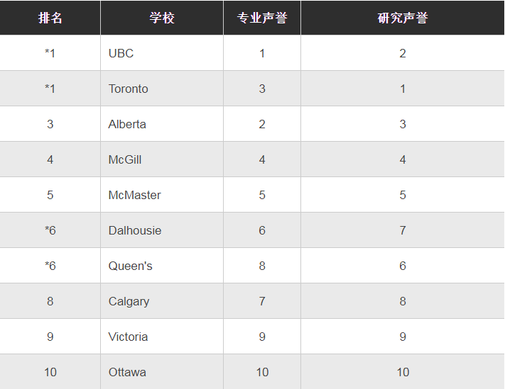 2023加拿大最佳大学排名发布！多伦多大学再度登上综排榜首！