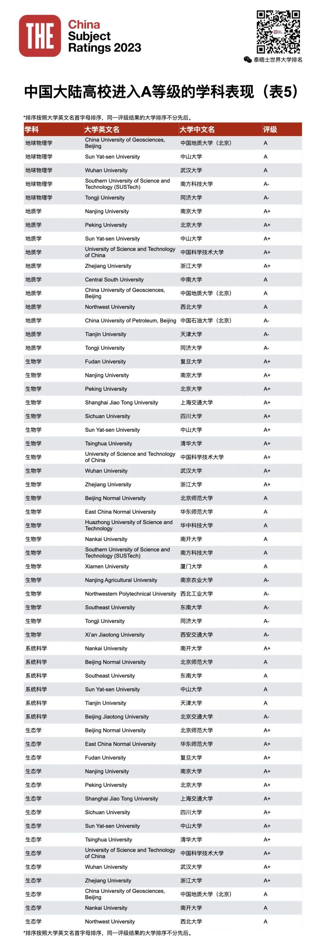 THE第四届中国学科评级发布！