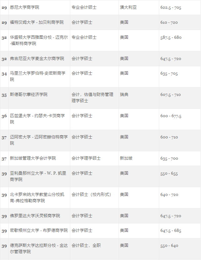 GMAC官方首次发布5个受中国学生青睐的热门商科项目榜单！