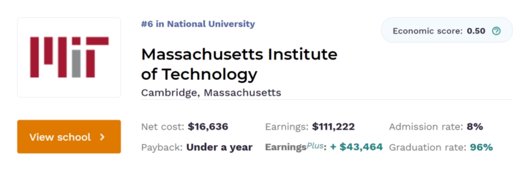 教育需要考虑“投资回报”吗?哪所美国大学最快"回本"