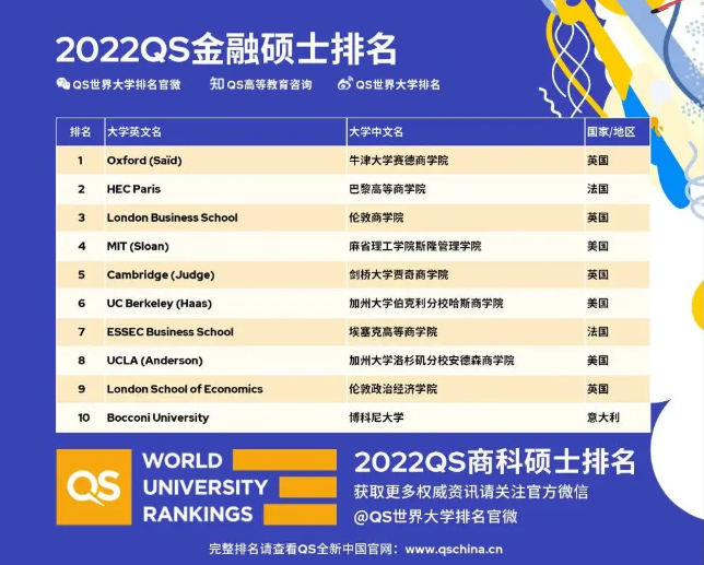 2022QS全球MBA排名重磅发布，英国大学表现优异！