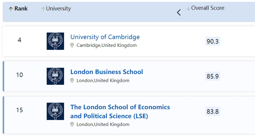 英国QS排名世界领先的专业学科盘点！