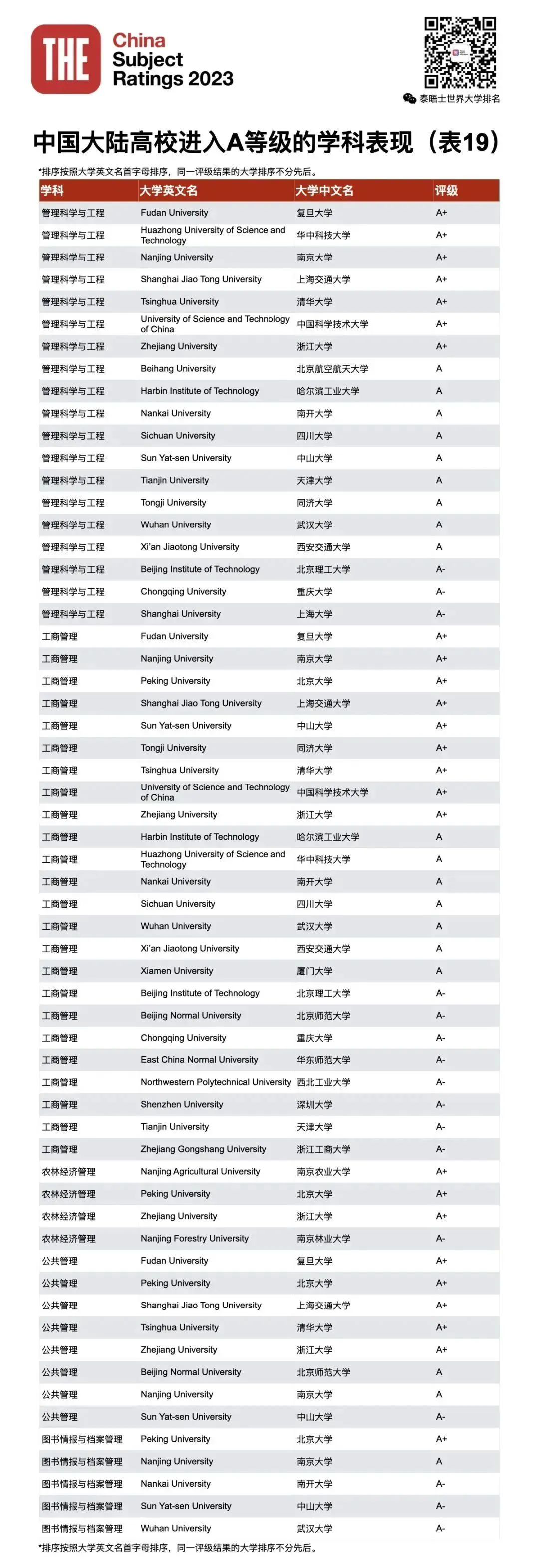 2023THE第四届中国学科评级发布！