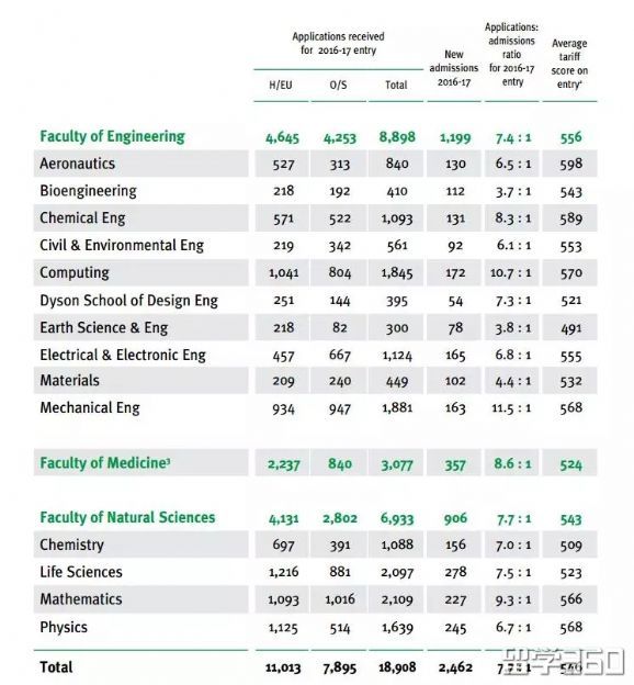 帝国理工学院申请要求，请给我一个准确答案！谢谢！