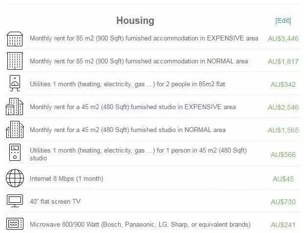 澳洲留学生活成本、各地区消费情况盘点，你心里有“数”吗？