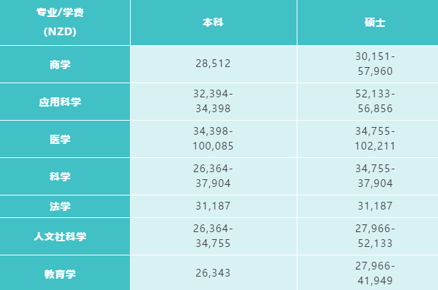 新西兰大学学费新鲜出炉！本科及研究生学费大汇总