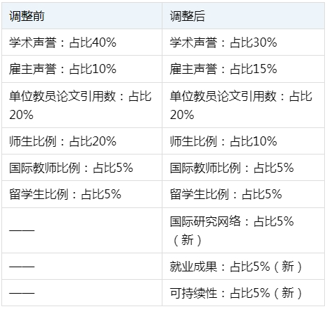 在QS排行榜上闪耀的澳洲大学，却在另一排名中集体熄火……