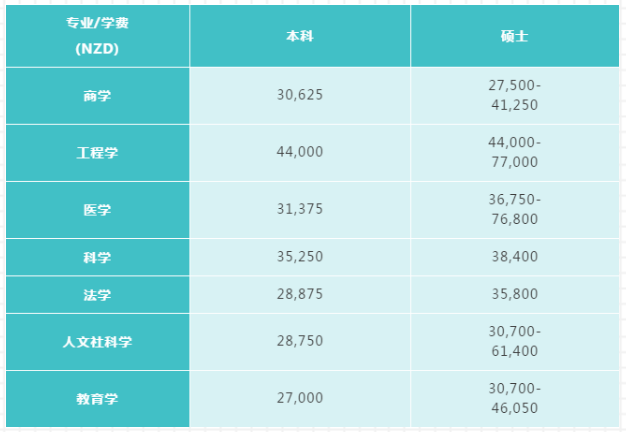 新西兰留学 | 2020年新西兰国立八大留学费用解读