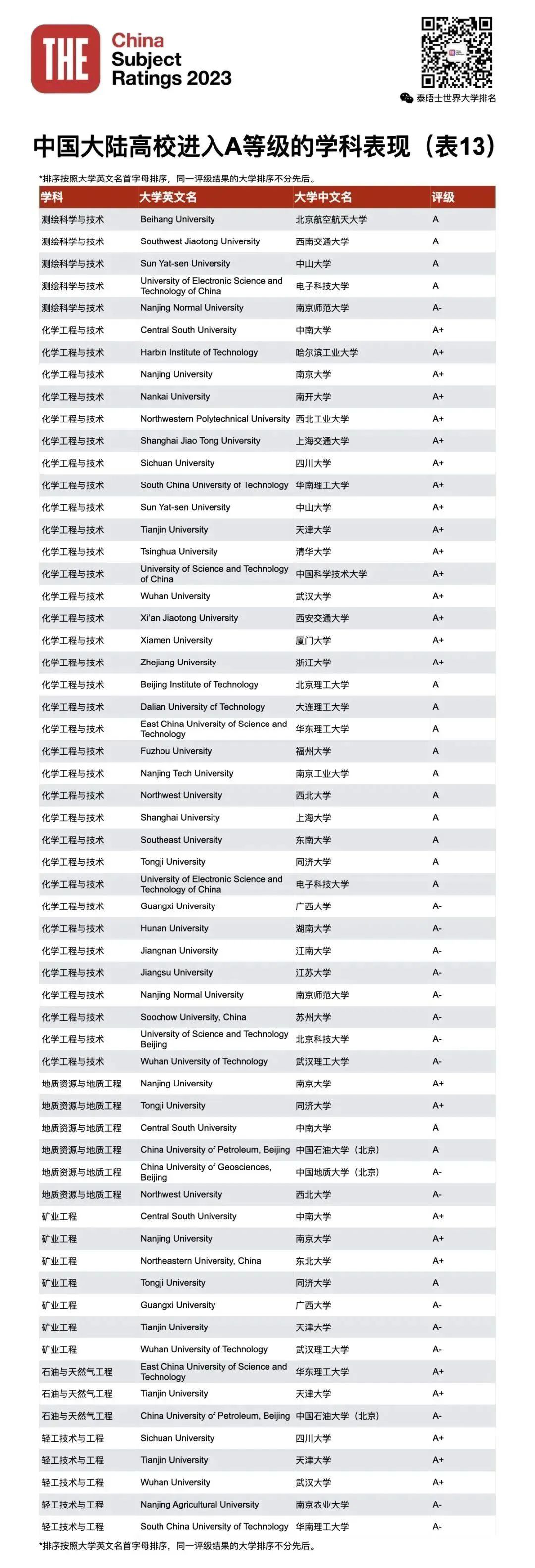 2023THE第四届中国学科评级发布！