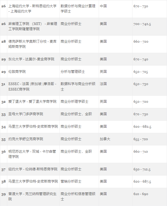 GMAC官方首次发布5个受中国学生青睐的热门商科项目榜单！