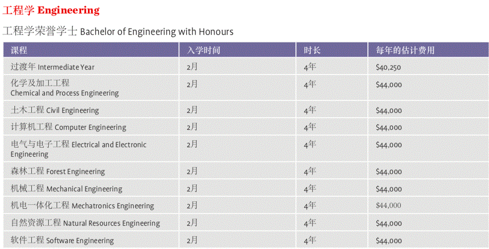 新西兰大学中唯一一个进入世界前10的学科！