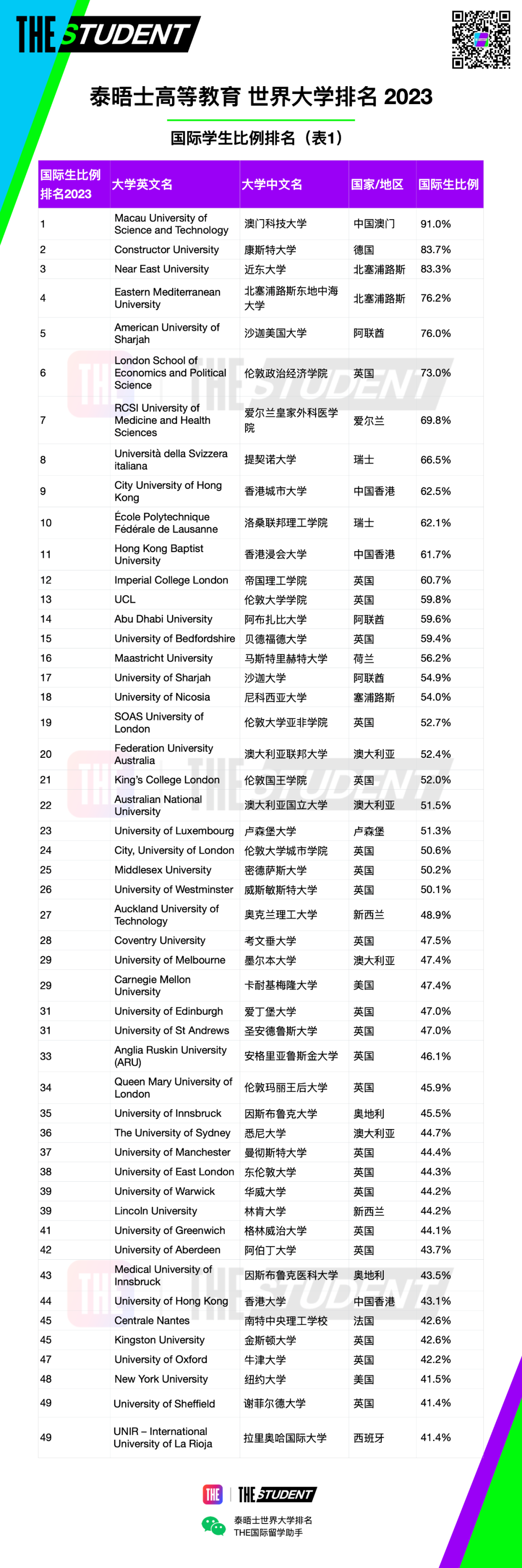 2023年世界最高国际学生比例大学排名发布！澳科大排名！