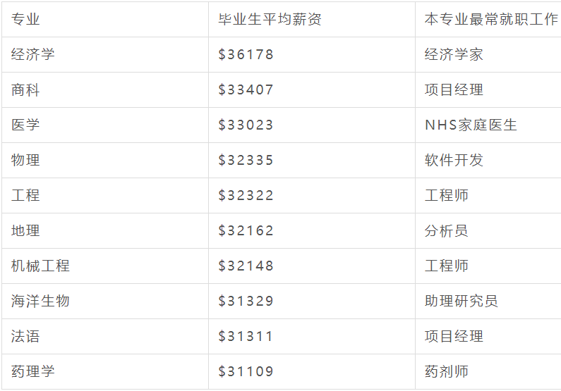 2022年最有价值和薪资最低的专业汇总！