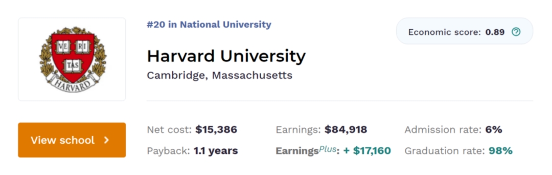 教育需要考虑“投资回报”吗?哪所美国大学最快"回本"