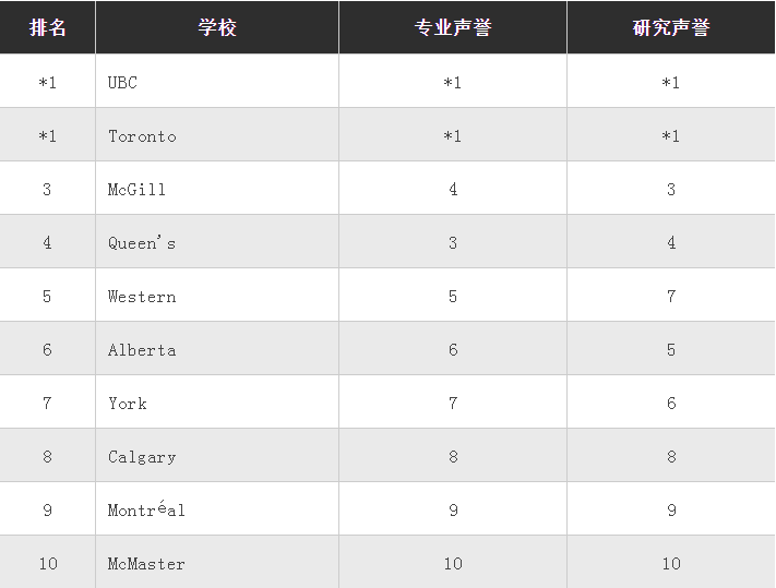 2023加拿大最佳大学排名发布！多伦多大学再度登上综排榜首！