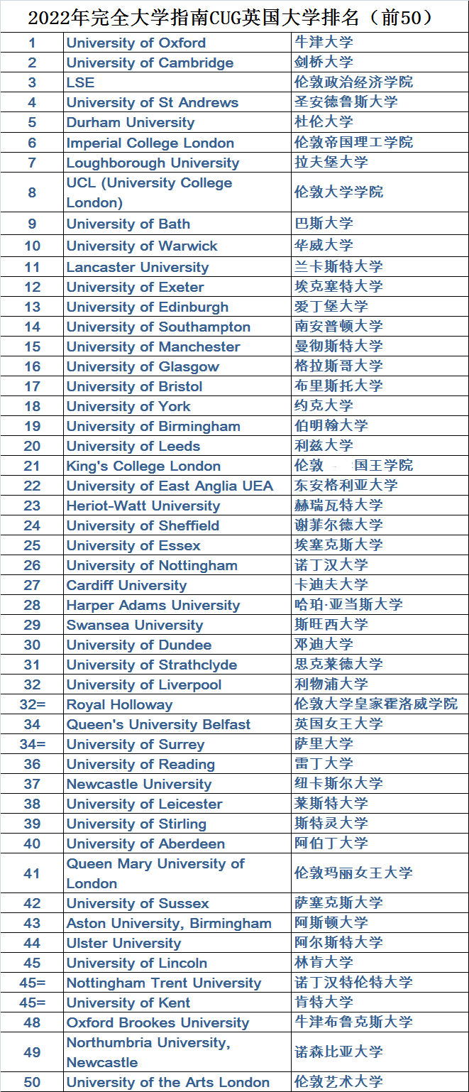 2022年CUG英国大学排名发布！