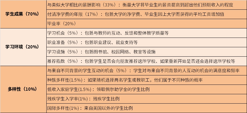 另类排名！2024WSJ全美最佳大学排名！