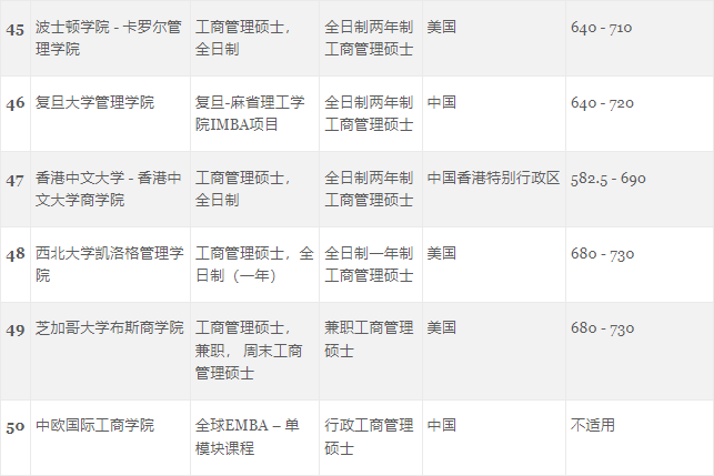 GMAC官方首次发布5个受中国学生青睐的热门商科项目榜单！