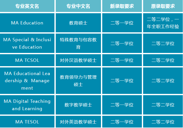 注意了！这些专业不再接受英本2：2申请！