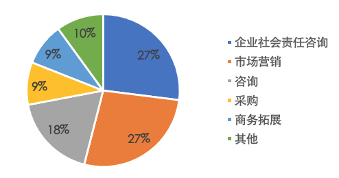 英国留学读这些专业，潜力巨大，就业前景光明！