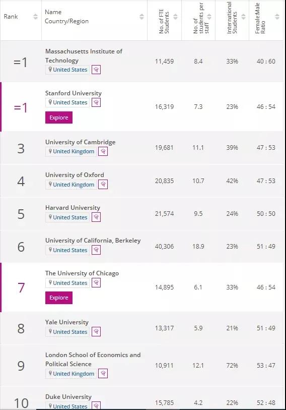 2022年THE世界大学学科排名陆续发布！英国大学表现亮眼