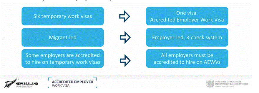 新西兰工签新政来了，雇主雇员都受影响！