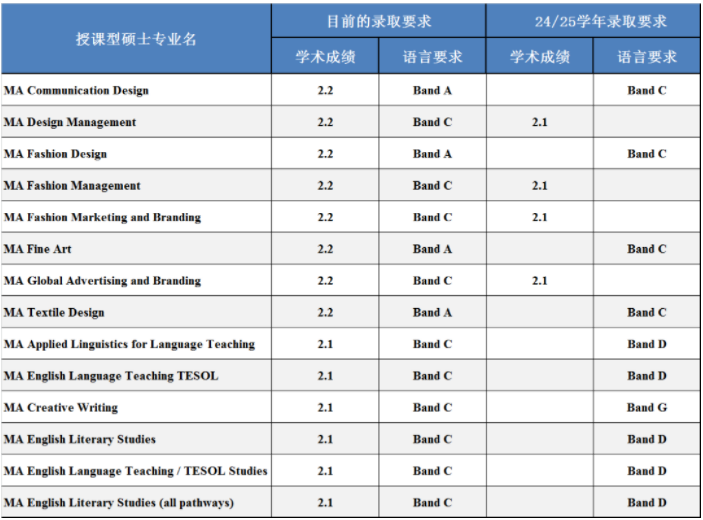 南安普顿大学2024/2025学年提高部分专业的录取要求！