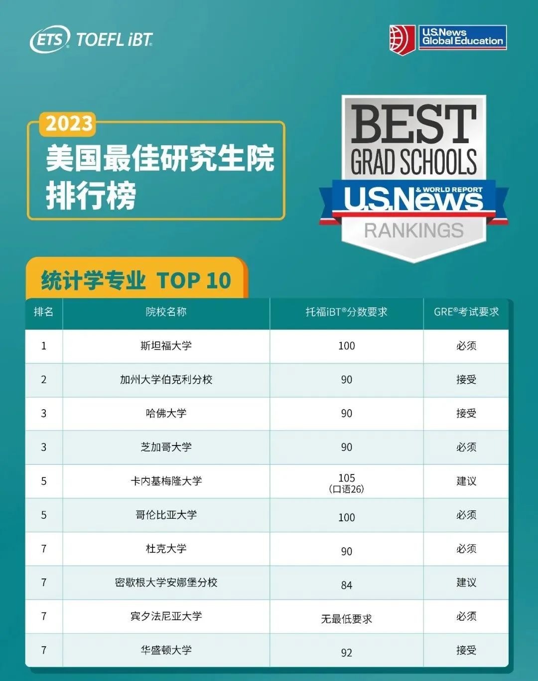 2023年U.S. News全美最佳研究生院校各专业TOP10排名发布！