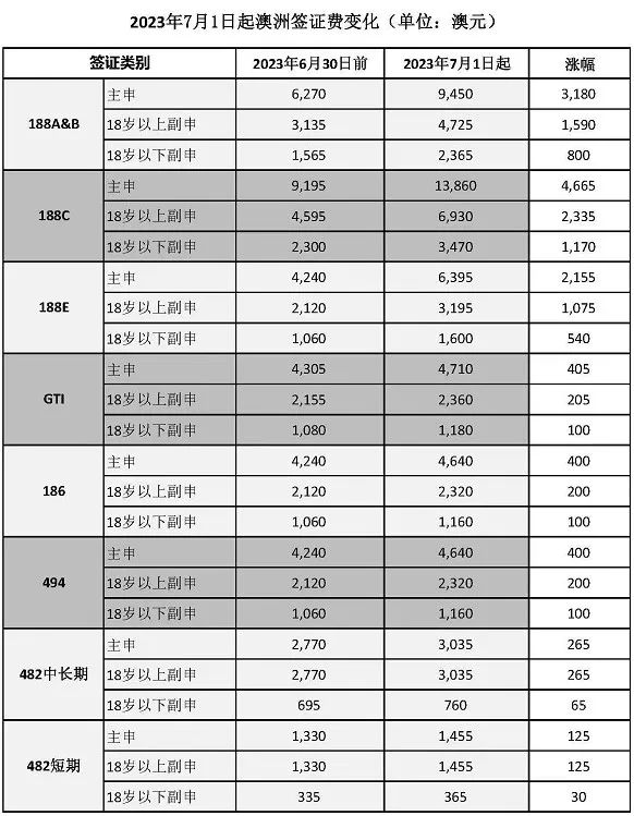 7月1日起，澳洲签证费用上涨！工签及打工时长延长！