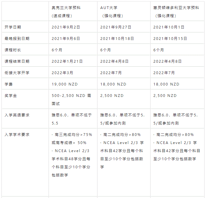 无需等待，新西兰大学预科网课才是你的最佳选择！