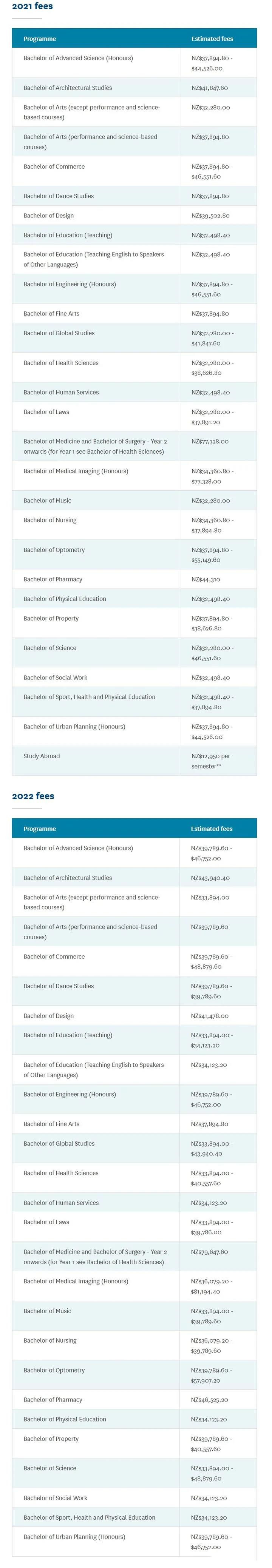 最新！奥克兰大学一年留学费用是多少？