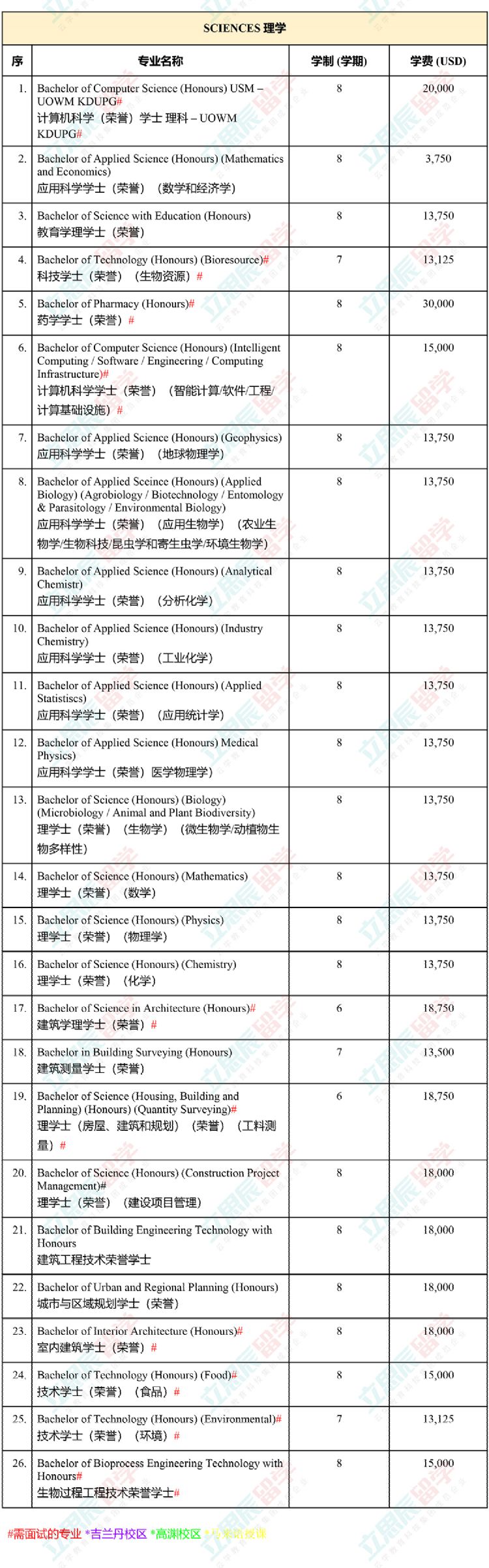 大马国内公认的排名第二的老牌名校！马来西亚理科大学申请信息全汇总！