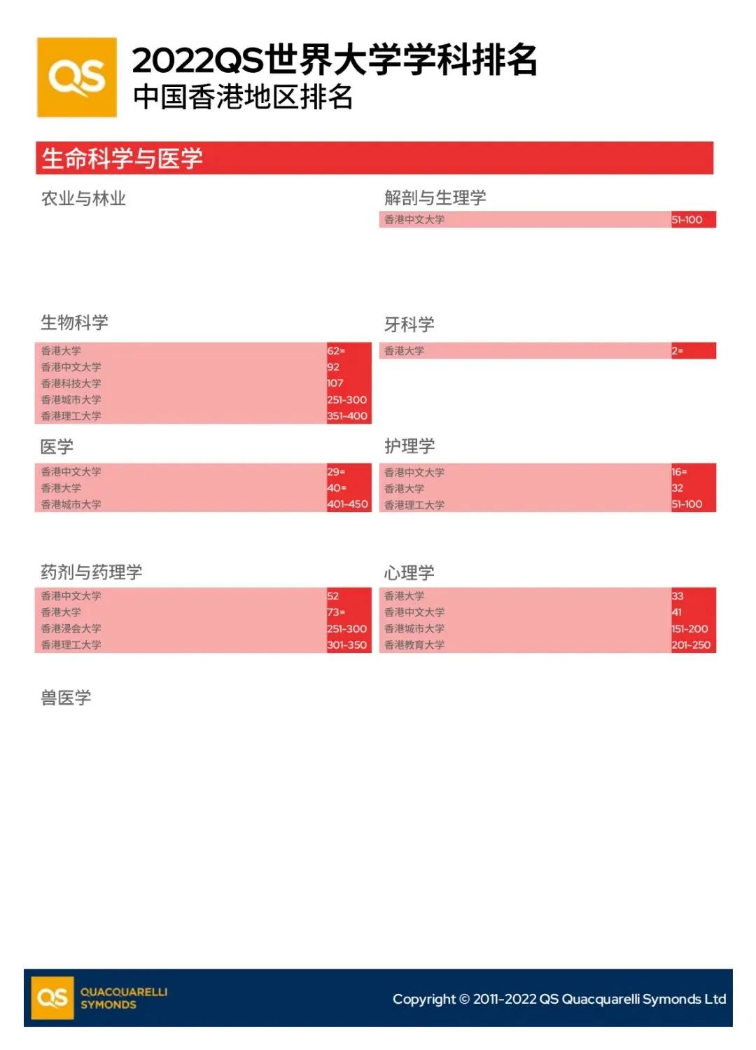 2022QS世界大学学科排名之香港院校专业排名