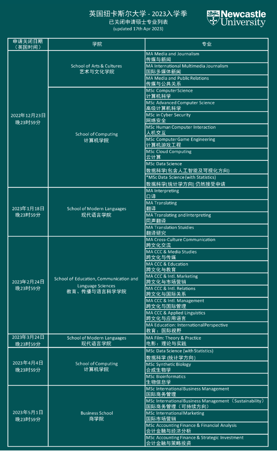 英国纽卡斯尔大学商科相关专业现在仍可申请！