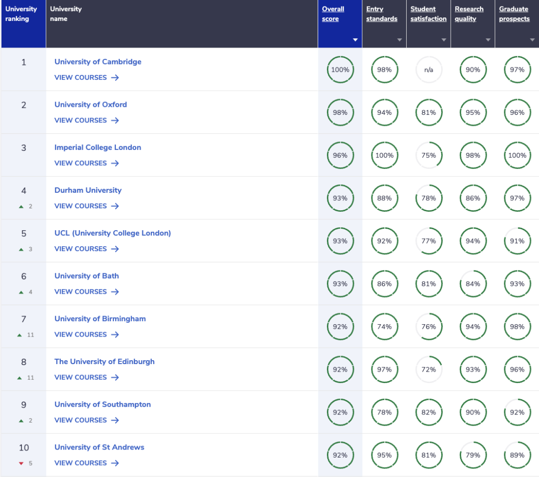 《完全大学指南》2024年英国大学排名发布！