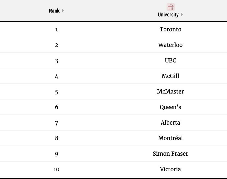 2023加拿大最佳大学排名发布！多伦多大学再度登上综排榜首！