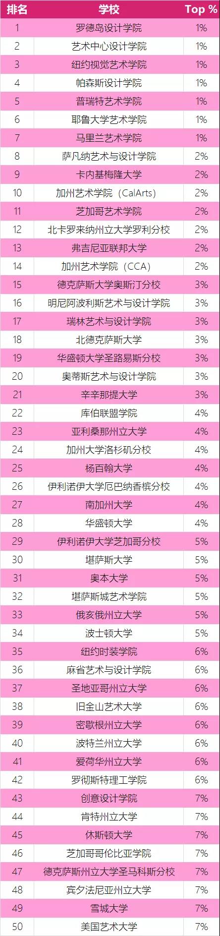 美国Top50平面设计排名榜单，哪所学校是你中意的？