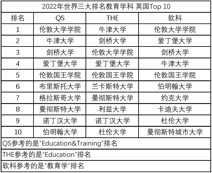 盘点英国教育学科Top10大学！UCL、KCL、爱丁堡稳居前五！