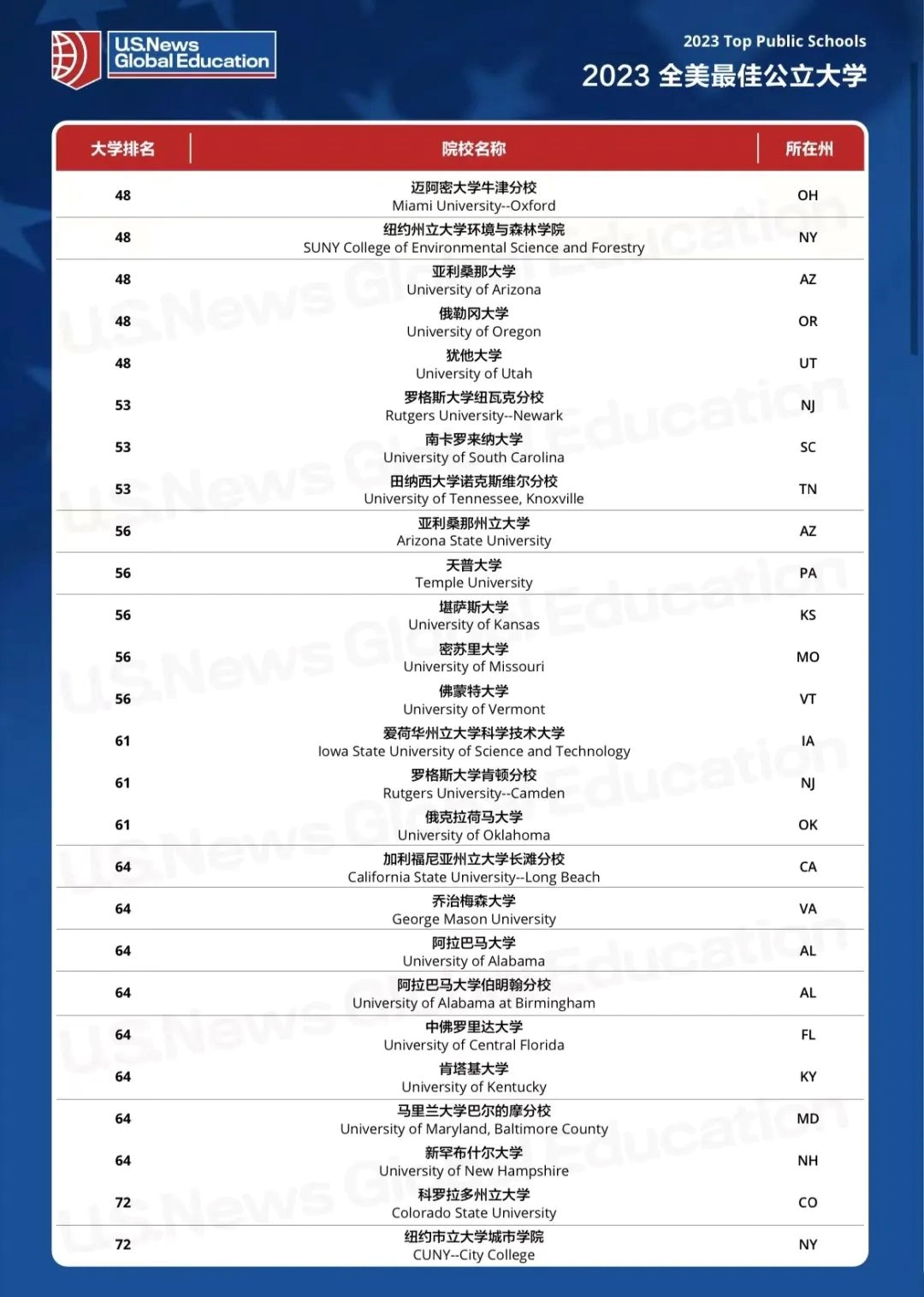 公立怎么选？2023 U.S.News全美公立大学排名发布！附最新加州大学 2023 年本科申请人数