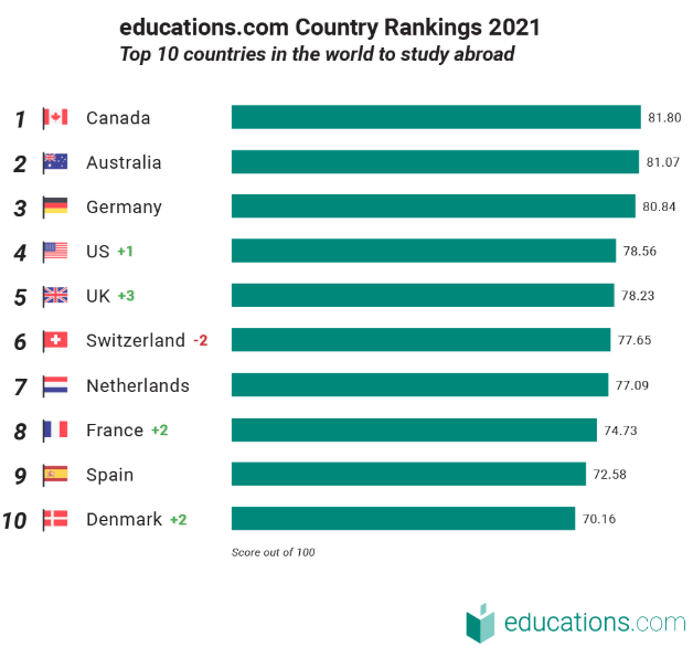 加拿大对留学生再显偏爱！2021年底前的所有境外网课学习时间都将计入毕业工签！